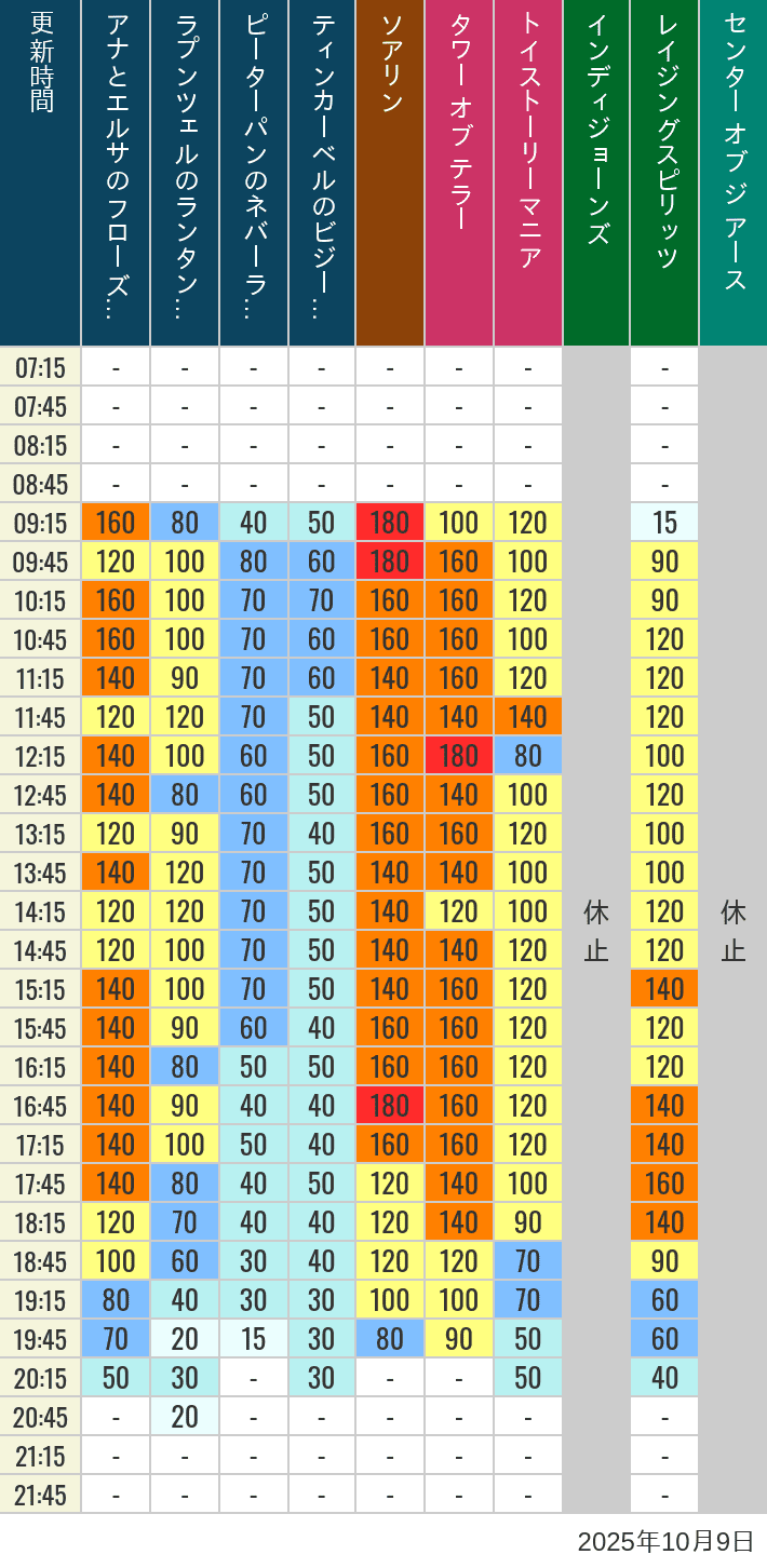 October 9, 2025, TDS Popular Attractions Wait Times Table of wait times for Soaring, Tower of Terror, Toy Story Mania, Turtle Talk, Nemo & Friends SeaRider, Indiana Jones Adventure, Raging Spirits, The Magic Lamp, Center of the Earth and 20,000 Leagues Under the Sea on October 9, 2025, recorded by time from 7:00 am to 9:00 pm.