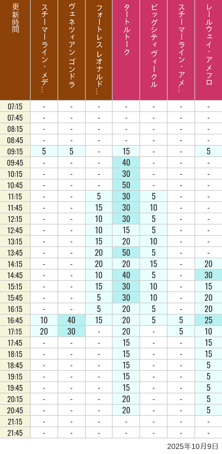 October 9, 2025, Mediterranean Harbor, American Waterfront Wait Times Table of wait times for Transit Steamer Line, Venetian Gondolas, Fortress Explorations, Big City Vehicles, Transit Steamer Line and Electric Railway on October 9, 2025, recorded by time from 7:00 am to 9:00 pm.