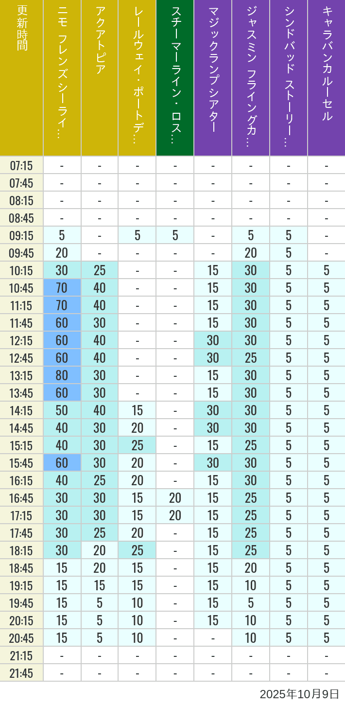 October 9, 2025, ort Discovery, Lost River Delta, Arabian Coast Wait Times Table of wait times for Aquatopia, Electric Railway, Transit Steamer Line, Jasmine's Flying Carpets, Sindbad's Storybook Voyage and Caravan Carousel on October 9, 2025, recorded by time from 7:00 am to 9:00 pm.