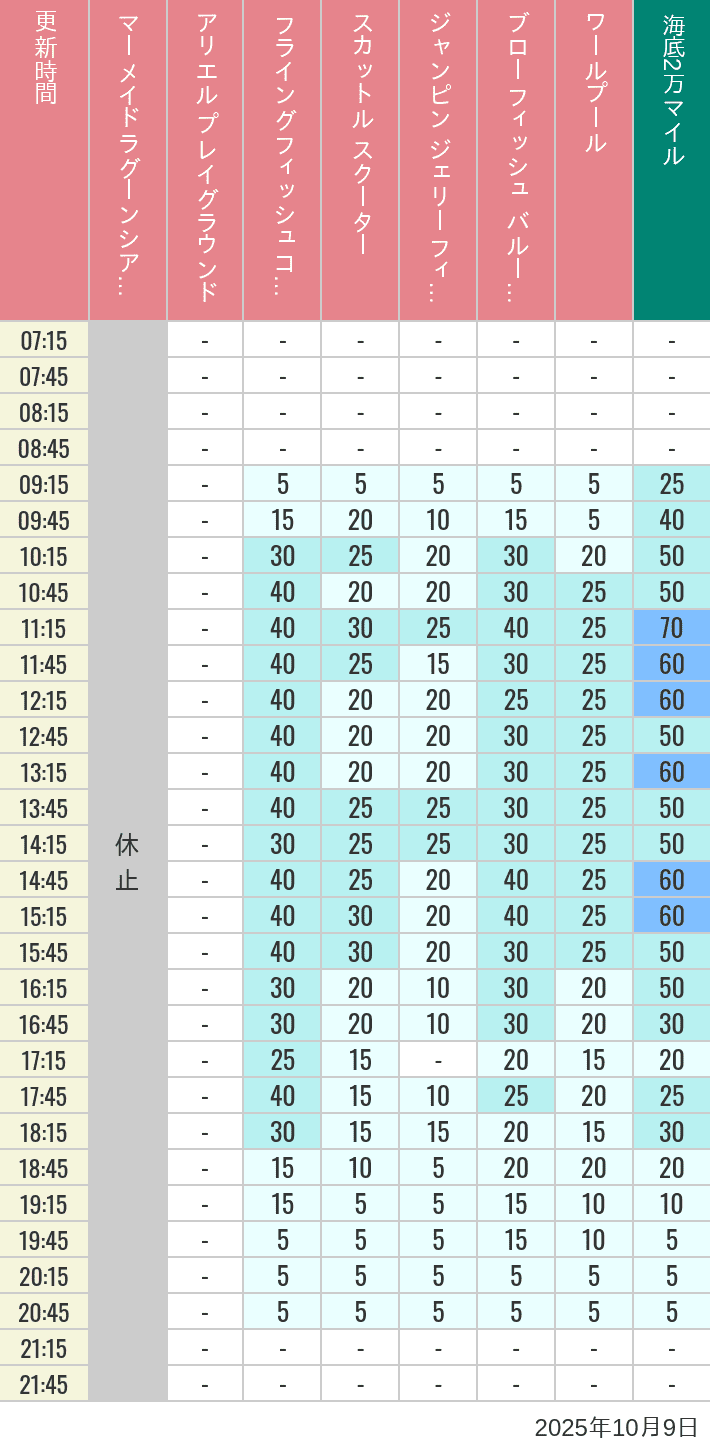 October 9, 2025, Mermaid Lagoon Wait Times Table of wait times for Mermaid Lagoon ', Ariel's Playground, Flying Fish Coaster, Scuttle's Scooters, Jumpin' Jellyfish, Balloon Race and The Whirlpool on October 9, 2025, recorded by time from 7:00 am to 9:00 pm.