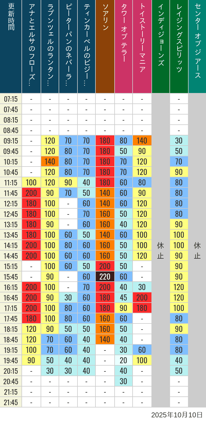 Table of wait times for Soaring, Tower of Terror, Toy Story Mania, Turtle Talk, Nemo & Friends SeaRider, Indiana Jones Adventure, Raging Spirits, The Magic Lamp, Center of the Earth and 20,000 Leagues Under the Sea on October 10, 2025, recorded by time from 7:00 am to 9:00 pm.
