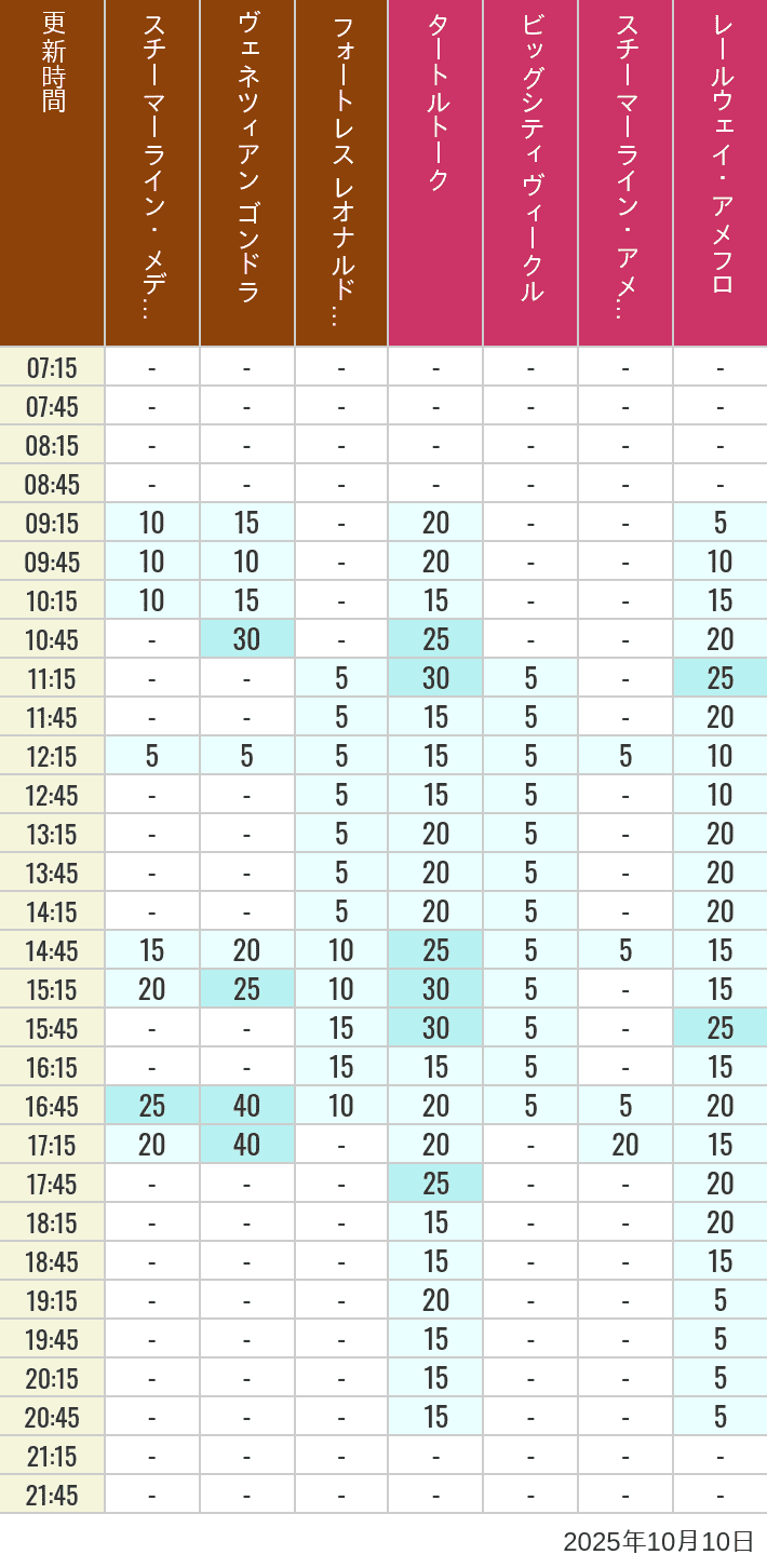Table of wait times for Transit Steamer Line, Venetian Gondolas, Fortress Explorations, Big City Vehicles, Transit Steamer Line and Electric Railway on October 10, 2025, recorded by time from 7:00 am to 9:00 pm.