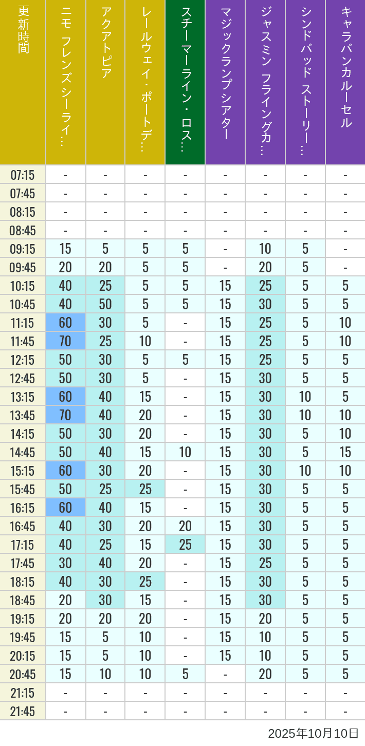 Table of wait times for Aquatopia, Electric Railway, Transit Steamer Line, Jasmine's Flying Carpets, Sindbad's Storybook Voyage and Caravan Carousel on October 10, 2025, recorded by time from 7:00 am to 9:00 pm.