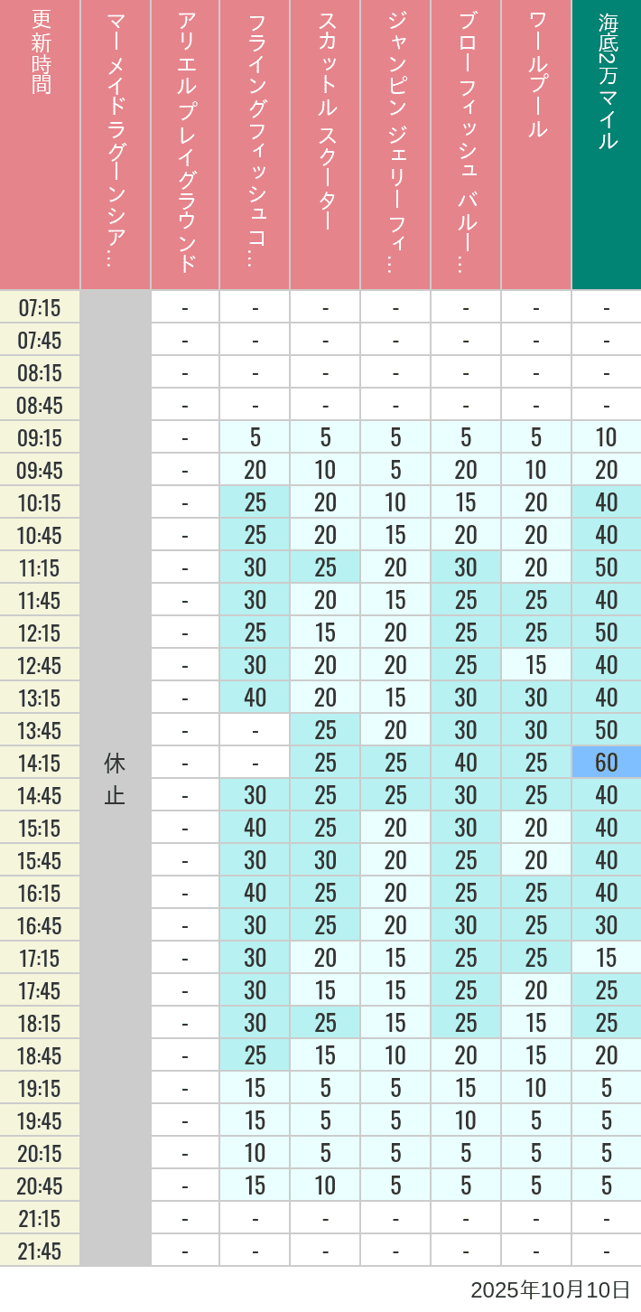 Table of wait times for Mermaid Lagoon ', Ariel's Playground, Flying Fish Coaster, Scuttle's Scooters, Jumpin' Jellyfish, Balloon Race and The Whirlpool on October 10, 2025, recorded by time from 7:00 am to 9:00 pm.