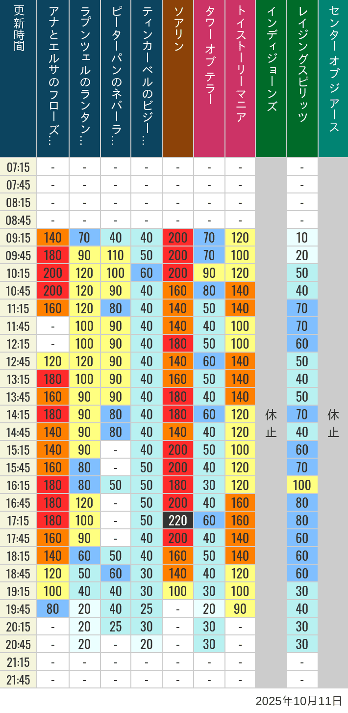 Table of wait times for Soaring, Tower of Terror, Toy Story Mania, Turtle Talk, Nemo & Friends SeaRider, Indiana Jones Adventure, Raging Spirits, The Magic Lamp, Center of the Earth and 20,000 Leagues Under the Sea on October 11, 2025, recorded by time from 7:00 am to 9:00 pm.