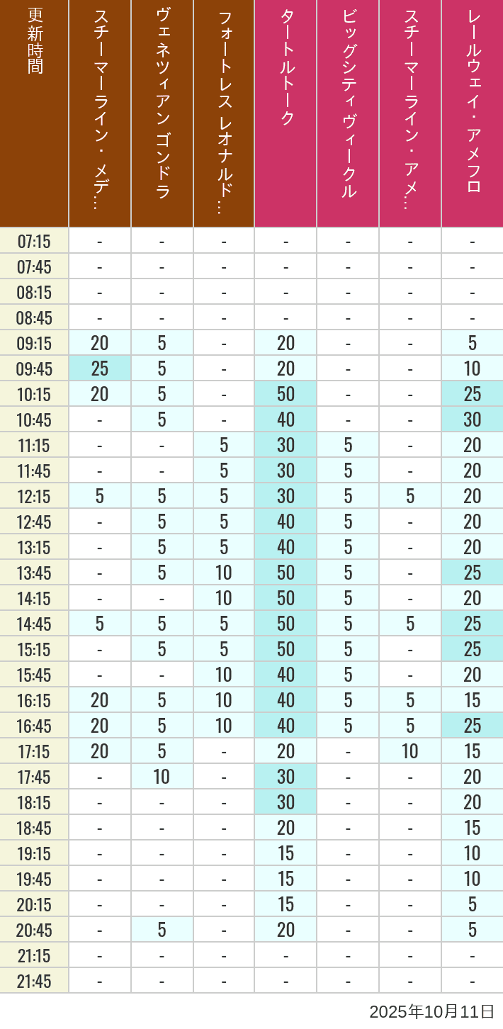 Table of wait times for Transit Steamer Line, Venetian Gondolas, Fortress Explorations, Big City Vehicles, Transit Steamer Line and Electric Railway on October 11, 2025, recorded by time from 7:00 am to 9:00 pm.