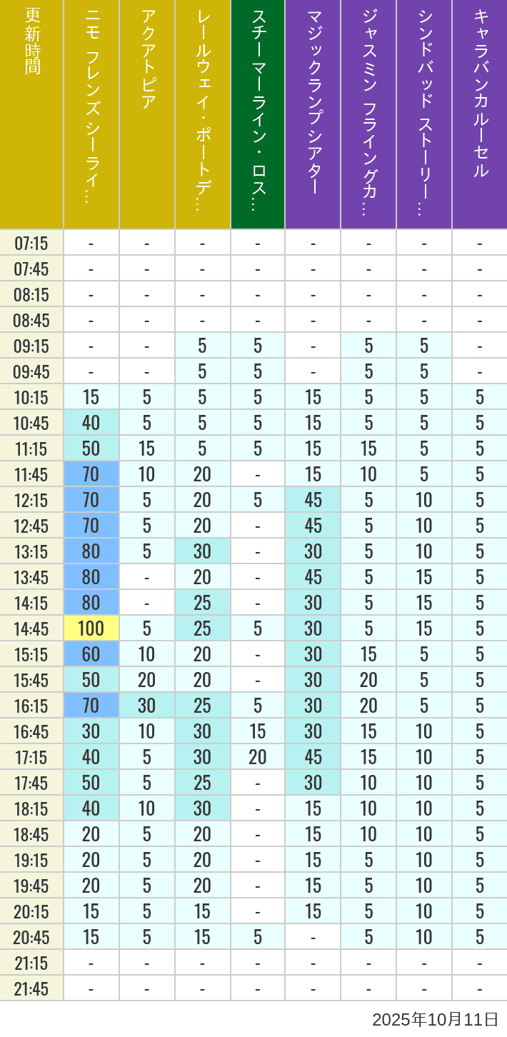 Table of wait times for Aquatopia, Electric Railway, Transit Steamer Line, Jasmine's Flying Carpets, Sindbad's Storybook Voyage and Caravan Carousel on October 11, 2025, recorded by time from 7:00 am to 9:00 pm.