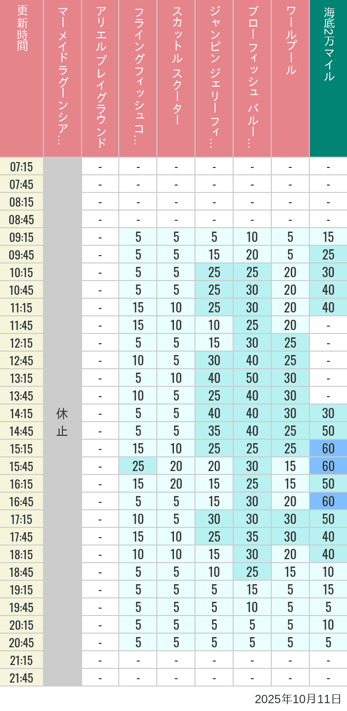 Table of wait times for Mermaid Lagoon ', Ariel's Playground, Flying Fish Coaster, Scuttle's Scooters, Jumpin' Jellyfish, Balloon Race and The Whirlpool on October 11, 2025, recorded by time from 7:00 am to 9:00 pm.