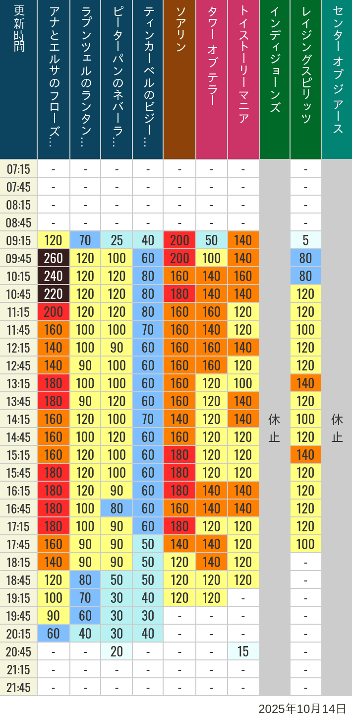 Table of wait times for Soaring, Tower of Terror, Toy Story Mania, Turtle Talk, Nemo & Friends SeaRider, Indiana Jones Adventure, Raging Spirits, The Magic Lamp, Center of the Earth and 20,000 Leagues Under the Sea on October 14, 2025, recorded by time from 7:00 am to 9:00 pm.