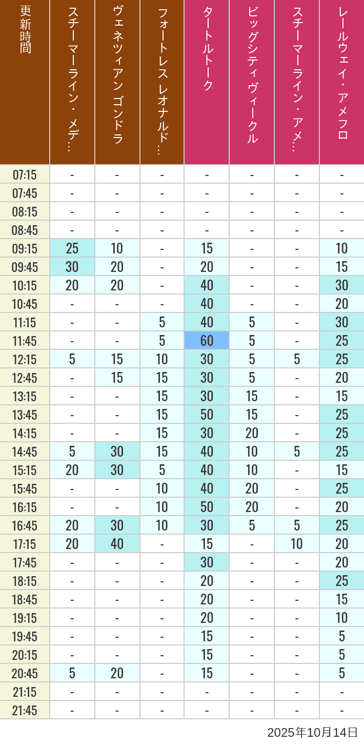 Table of wait times for Transit Steamer Line, Venetian Gondolas, Fortress Explorations, Big City Vehicles, Transit Steamer Line and Electric Railway on October 14, 2025, recorded by time from 7:00 am to 9:00 pm.