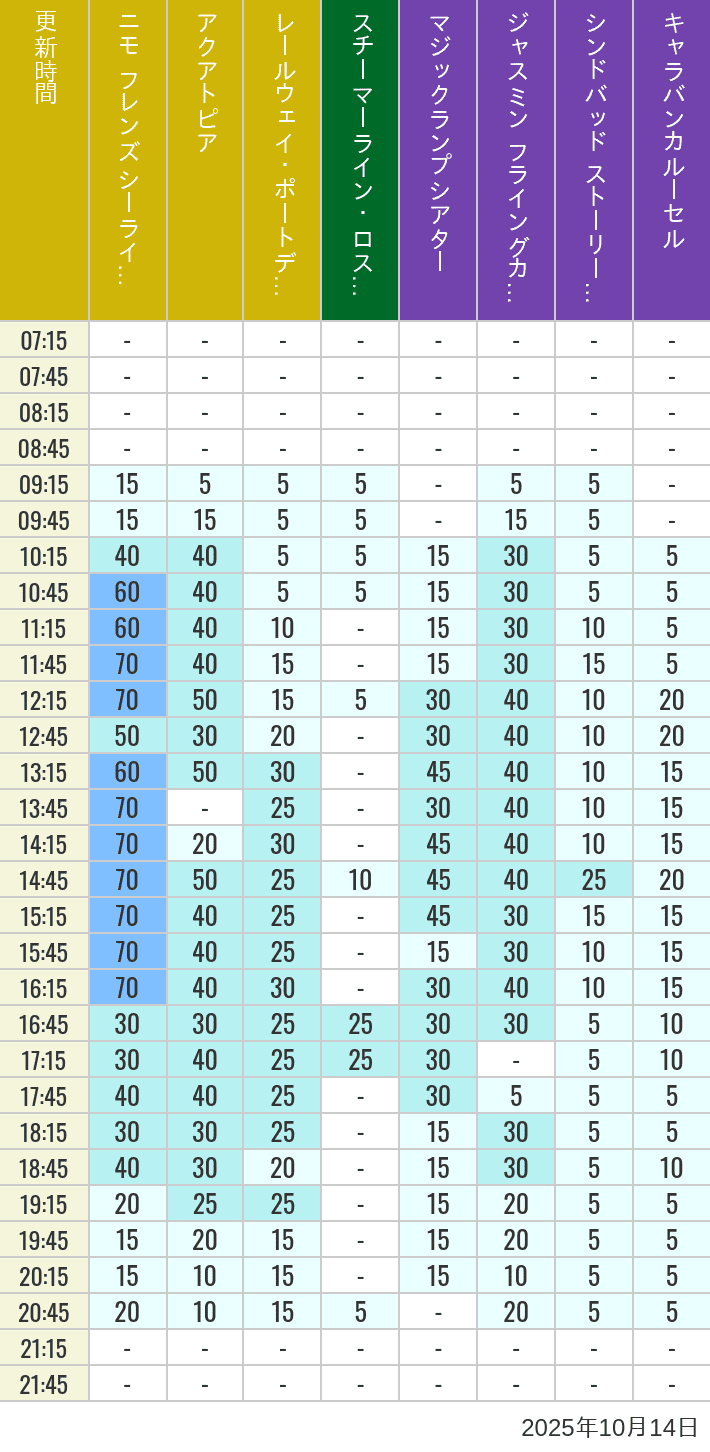 Table of wait times for Aquatopia, Electric Railway, Transit Steamer Line, Jasmine's Flying Carpets, Sindbad's Storybook Voyage and Caravan Carousel on October 14, 2025, recorded by time from 7:00 am to 9:00 pm.