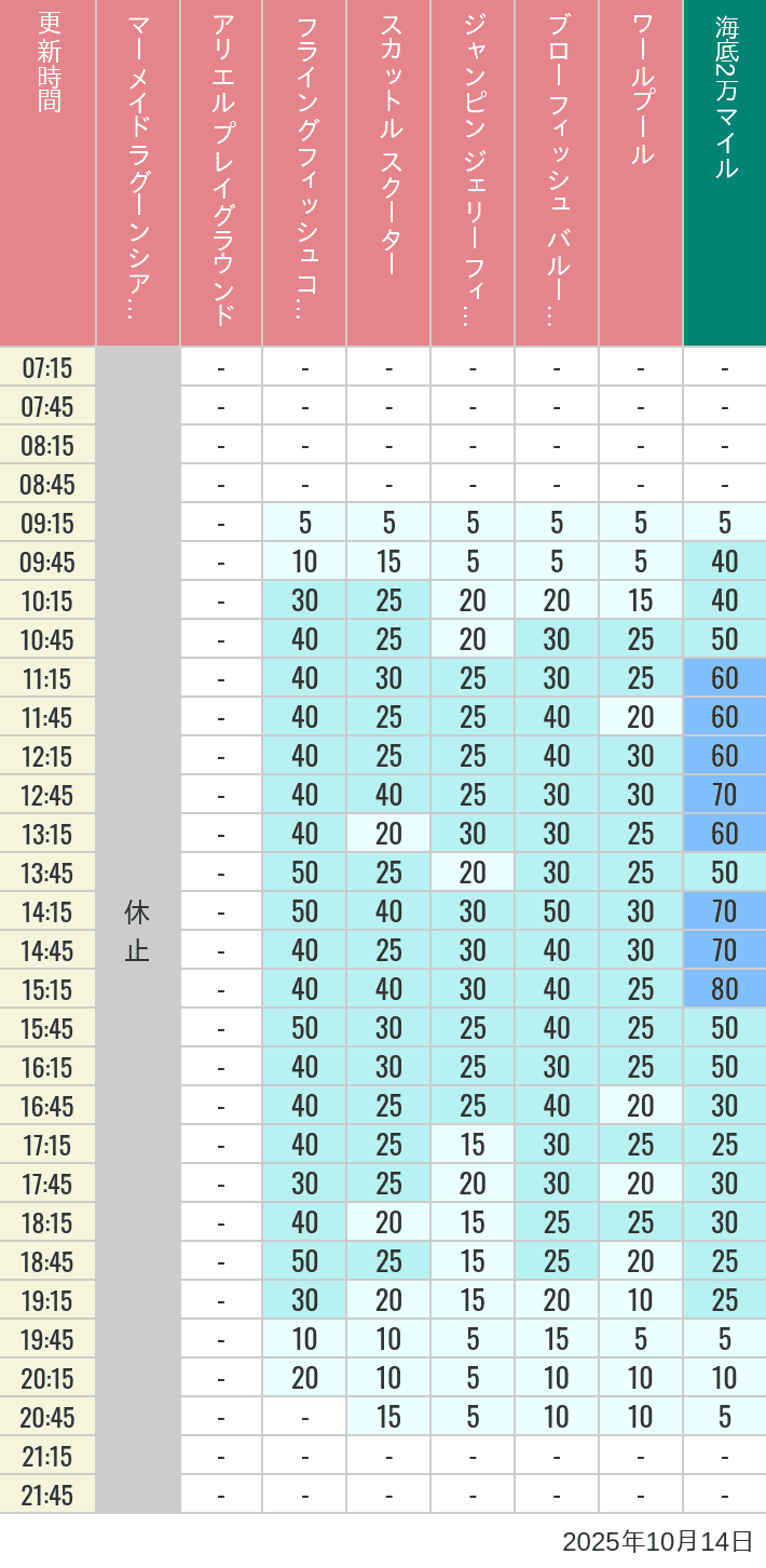 Table of wait times for Mermaid Lagoon ', Ariel's Playground, Flying Fish Coaster, Scuttle's Scooters, Jumpin' Jellyfish, Balloon Race and The Whirlpool on October 14, 2025, recorded by time from 7:00 am to 9:00 pm.