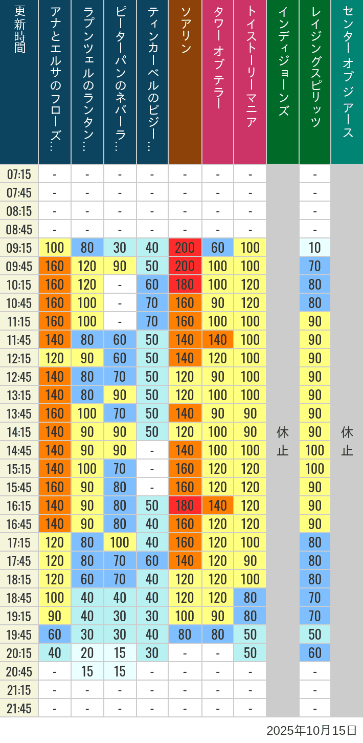 October 15, 2025, TDS Popular Attractions Wait Times Table of wait times for Soaring, Tower of Terror, Toy Story Mania, Turtle Talk, Nemo & Friends SeaRider, Indiana Jones Adventure, Raging Spirits, The Magic Lamp, Center of the Earth and 20,000 Leagues Under the Sea on October 15, 2025, recorded by time from 7:00 am to 9:00 pm.