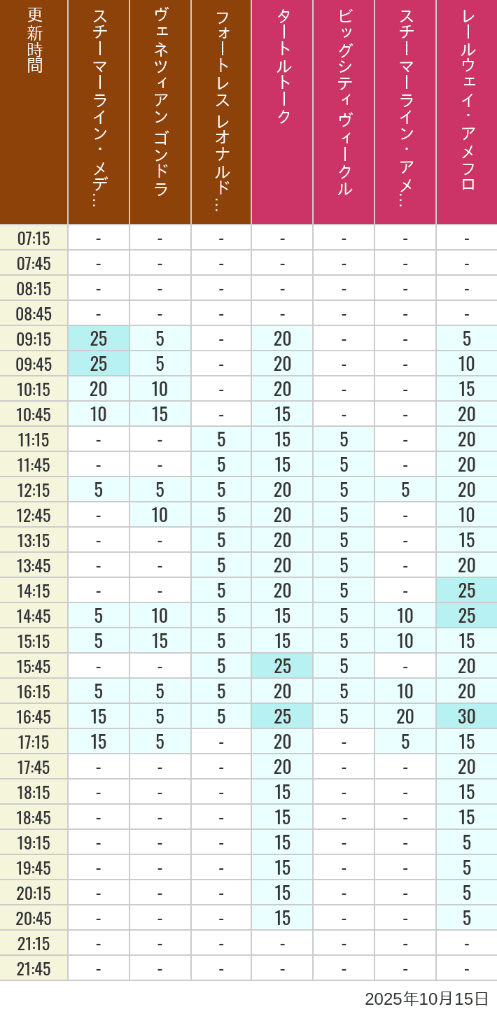 October 15, 2025, Mediterranean Harbor, American Waterfront Wait Times Table of wait times for Transit Steamer Line, Venetian Gondolas, Fortress Explorations, Big City Vehicles, Transit Steamer Line and Electric Railway on October 15, 2025, recorded by time from 7:00 am to 9:00 pm.