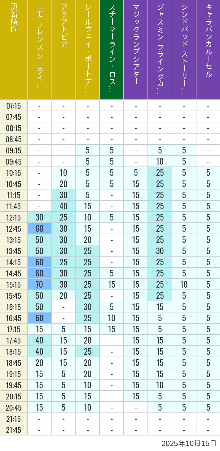 October 15, 2025, ort Discovery, Lost River Delta, Arabian Coast Wait Times Table of wait times for Aquatopia, Electric Railway, Transit Steamer Line, Jasmine's Flying Carpets, Sindbad's Storybook Voyage and Caravan Carousel on October 15, 2025, recorded by time from 7:00 am to 9:00 pm.