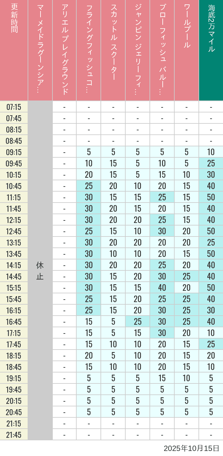October 15, 2025, Mermaid Lagoon Wait Times Table of wait times for Mermaid Lagoon ', Ariel's Playground, Flying Fish Coaster, Scuttle's Scooters, Jumpin' Jellyfish, Balloon Race and The Whirlpool on October 15, 2025, recorded by time from 7:00 am to 9:00 pm.