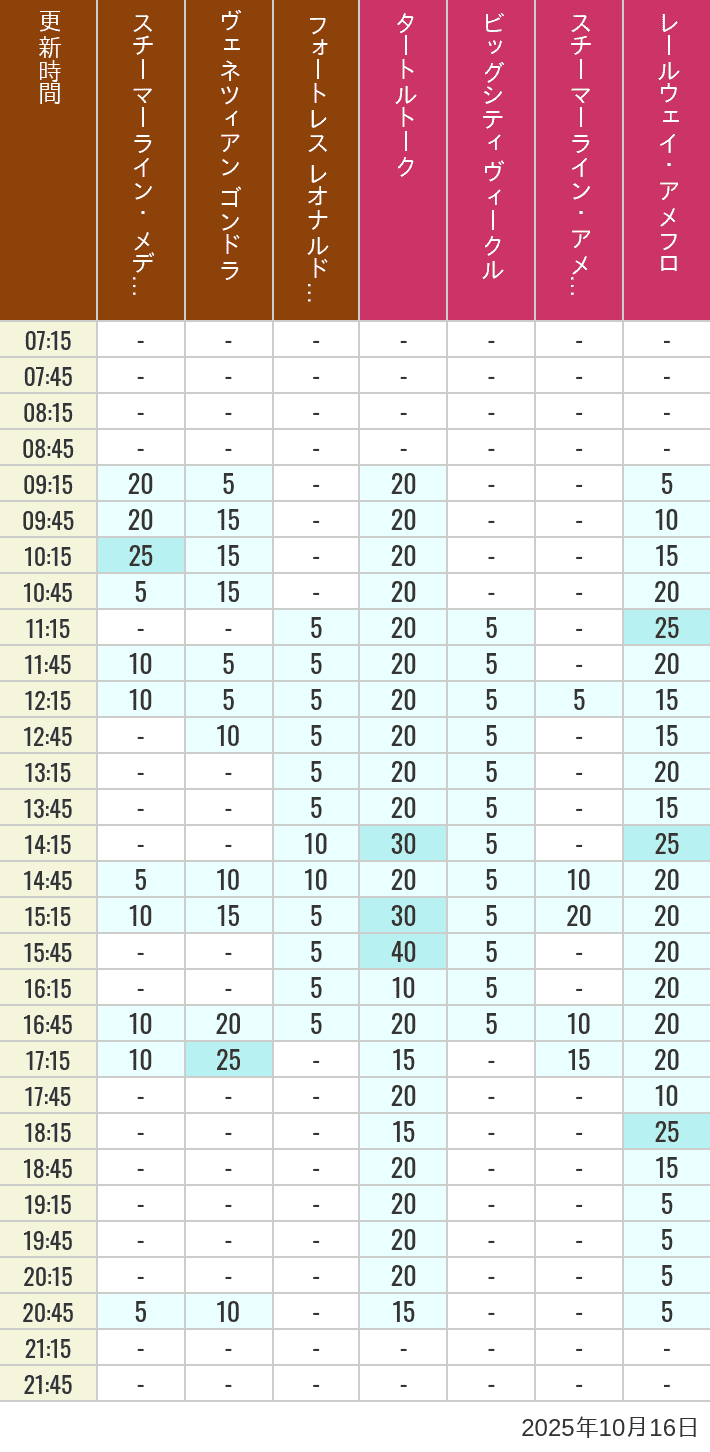 October 16, 2025, Mediterranean Harbor, American Waterfront Wait Times Table of wait times for Transit Steamer Line, Venetian Gondolas, Fortress Explorations, Big City Vehicles, Transit Steamer Line and Electric Railway on October 16, 2025, recorded by time from 7:00 am to 9:00 pm.