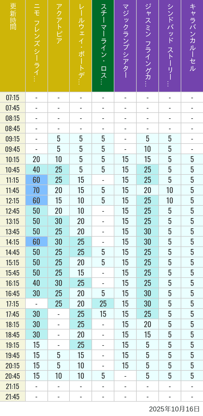 October 16, 2025, ort Discovery, Lost River Delta, Arabian Coast Wait Times Table of wait times for Aquatopia, Electric Railway, Transit Steamer Line, Jasmine's Flying Carpets, Sindbad's Storybook Voyage and Caravan Carousel on October 16, 2025, recorded by time from 7:00 am to 9:00 pm.