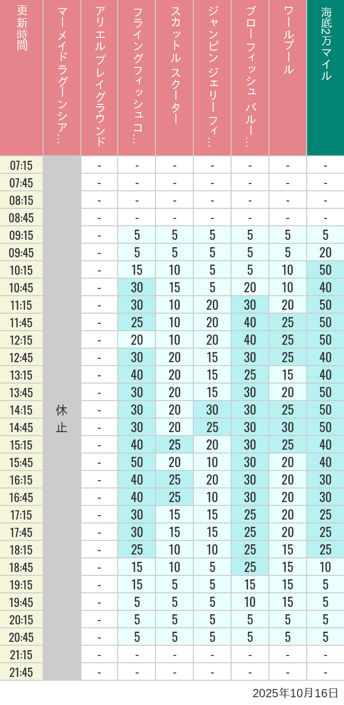 October 16, 2025, Mermaid Lagoon Wait Times Table of wait times for Mermaid Lagoon ', Ariel's Playground, Flying Fish Coaster, Scuttle's Scooters, Jumpin' Jellyfish, Balloon Race and The Whirlpool on October 16, 2025, recorded by time from 7:00 am to 9:00 pm.