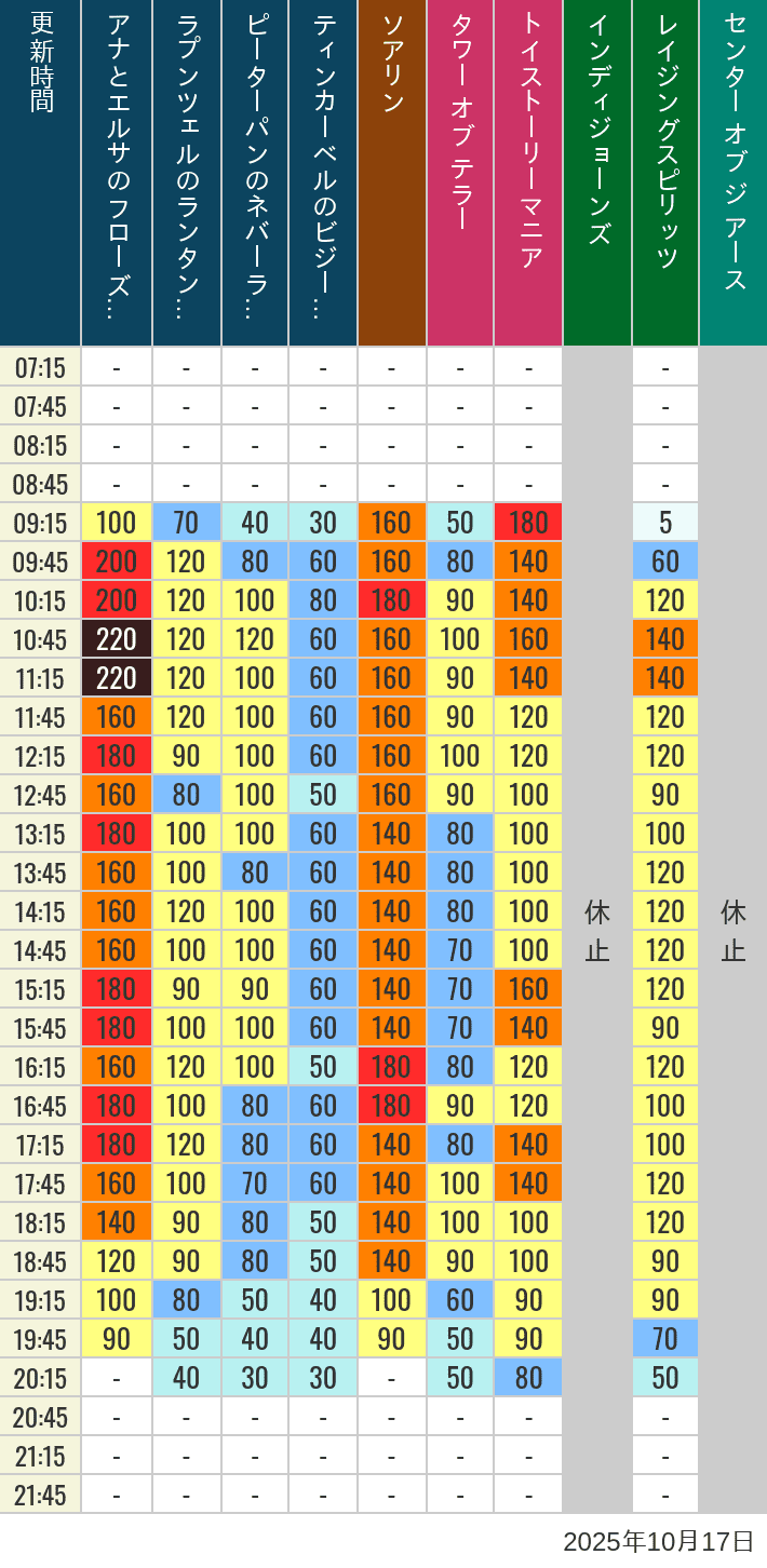October 17, 2025, TDS Popular Attractions Wait Times Table of wait times for Soaring, Tower of Terror, Toy Story Mania, Turtle Talk, Nemo & Friends SeaRider, Indiana Jones Adventure, Raging Spirits, The Magic Lamp, Center of the Earth and 20,000 Leagues Under the Sea on October 17, 2025, recorded by time from 7:00 am to 9:00 pm.