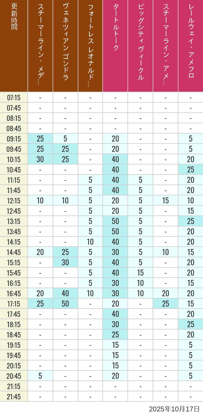 October 17, 2025, Mediterranean Harbor, American Waterfront Wait Times Table of wait times for Transit Steamer Line, Venetian Gondolas, Fortress Explorations, Big City Vehicles, Transit Steamer Line and Electric Railway on October 17, 2025, recorded by time from 7:00 am to 9:00 pm.