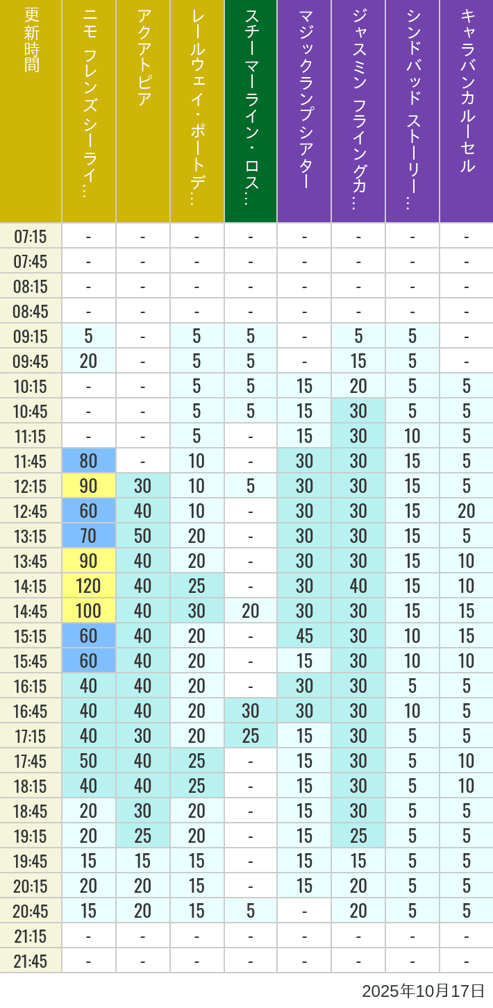 October 17, 2025, ort Discovery, Lost River Delta, Arabian Coast Wait Times Table of wait times for Aquatopia, Electric Railway, Transit Steamer Line, Jasmine's Flying Carpets, Sindbad's Storybook Voyage and Caravan Carousel on October 17, 2025, recorded by time from 7:00 am to 9:00 pm.