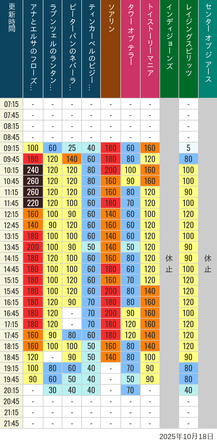October 18, 2025, TDS Popular Attractions Wait Times Table of wait times for Soaring, Tower of Terror, Toy Story Mania, Turtle Talk, Nemo & Friends SeaRider, Indiana Jones Adventure, Raging Spirits, The Magic Lamp, Center of the Earth and 20,000 Leagues Under the Sea on October 18, 2025, recorded by time from 7:00 am to 9:00 pm.