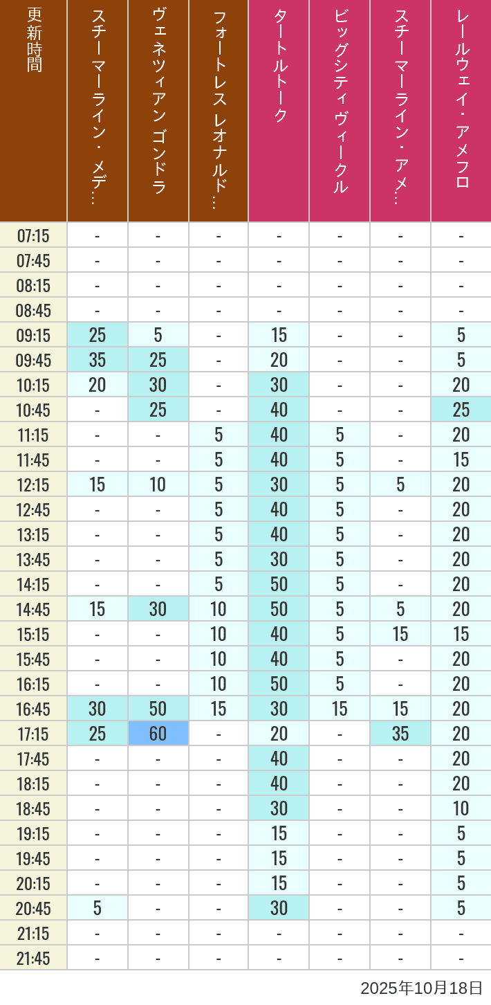 October 18, 2025, Mediterranean Harbor, American Waterfront Wait Times Table of wait times for Transit Steamer Line, Venetian Gondolas, Fortress Explorations, Big City Vehicles, Transit Steamer Line and Electric Railway on October 18, 2025, recorded by time from 7:00 am to 9:00 pm.