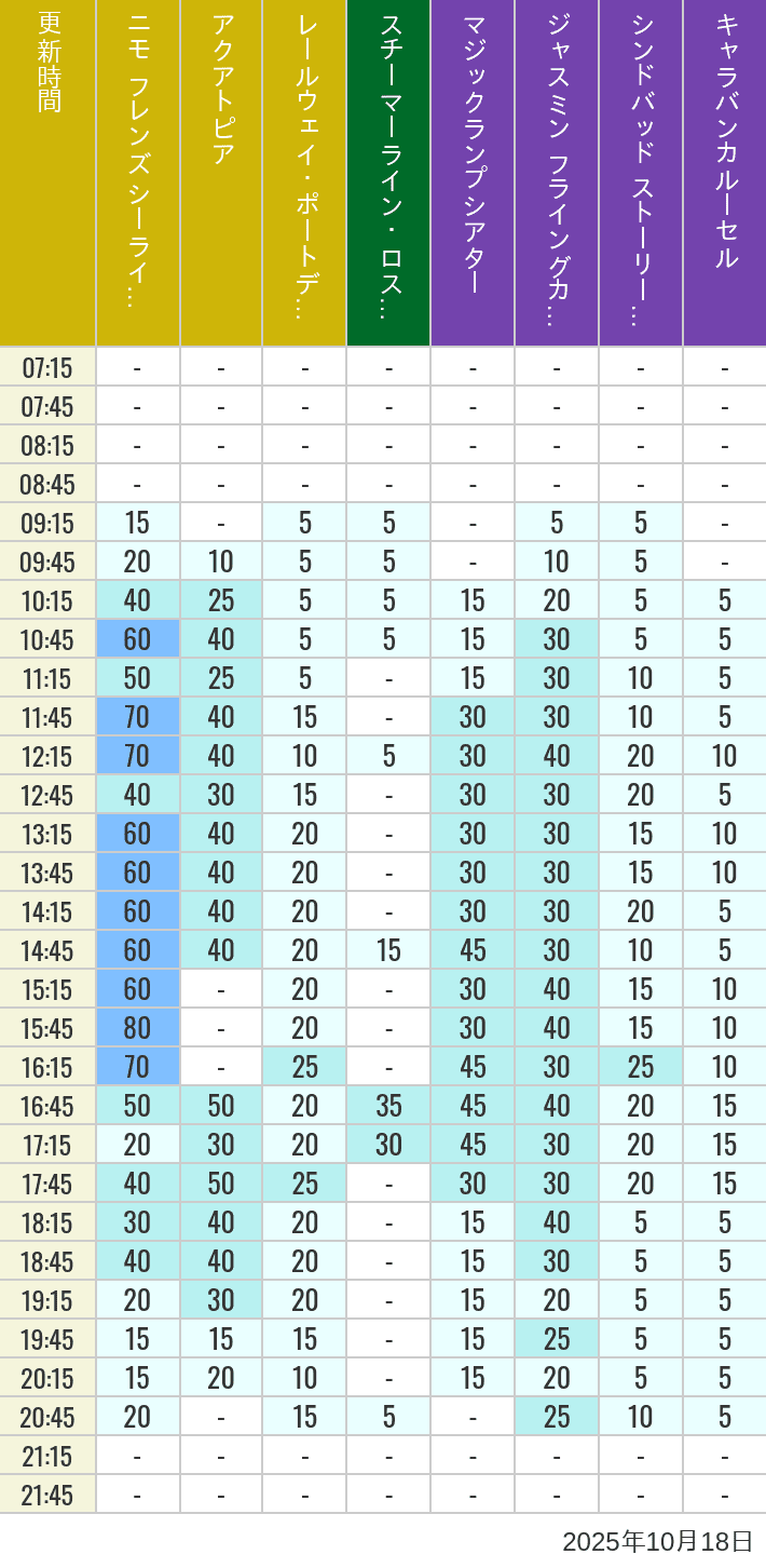 October 18, 2025, ort Discovery, Lost River Delta, Arabian Coast Wait Times Table of wait times for Aquatopia, Electric Railway, Transit Steamer Line, Jasmine's Flying Carpets, Sindbad's Storybook Voyage and Caravan Carousel on October 18, 2025, recorded by time from 7:00 am to 9:00 pm.