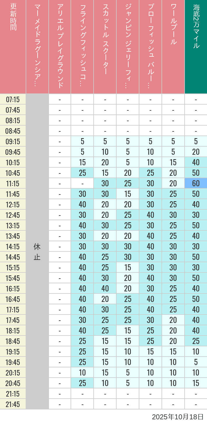October 18, 2025, Mermaid Lagoon Wait Times Table of wait times for Mermaid Lagoon ', Ariel's Playground, Flying Fish Coaster, Scuttle's Scooters, Jumpin' Jellyfish, Balloon Race and The Whirlpool on October 18, 2025, recorded by time from 7:00 am to 9:00 pm.