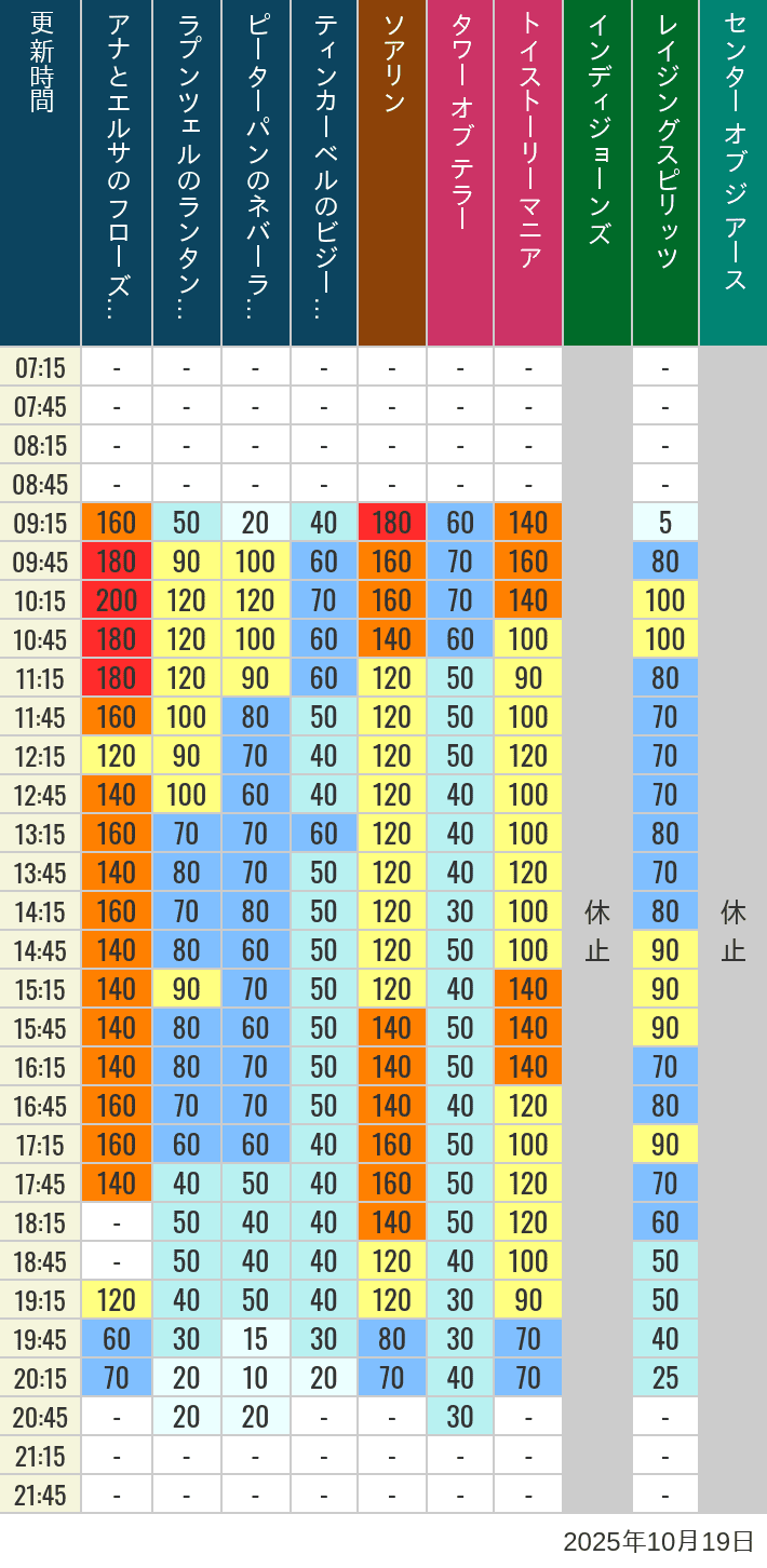 October 19, 2025, TDS Popular Attractions Wait Times Table of wait times for Soaring, Tower of Terror, Toy Story Mania, Turtle Talk, Nemo & Friends SeaRider, Indiana Jones Adventure, Raging Spirits, The Magic Lamp, Center of the Earth and 20,000 Leagues Under the Sea on October 19, 2025, recorded by time from 7:00 am to 9:00 pm.
