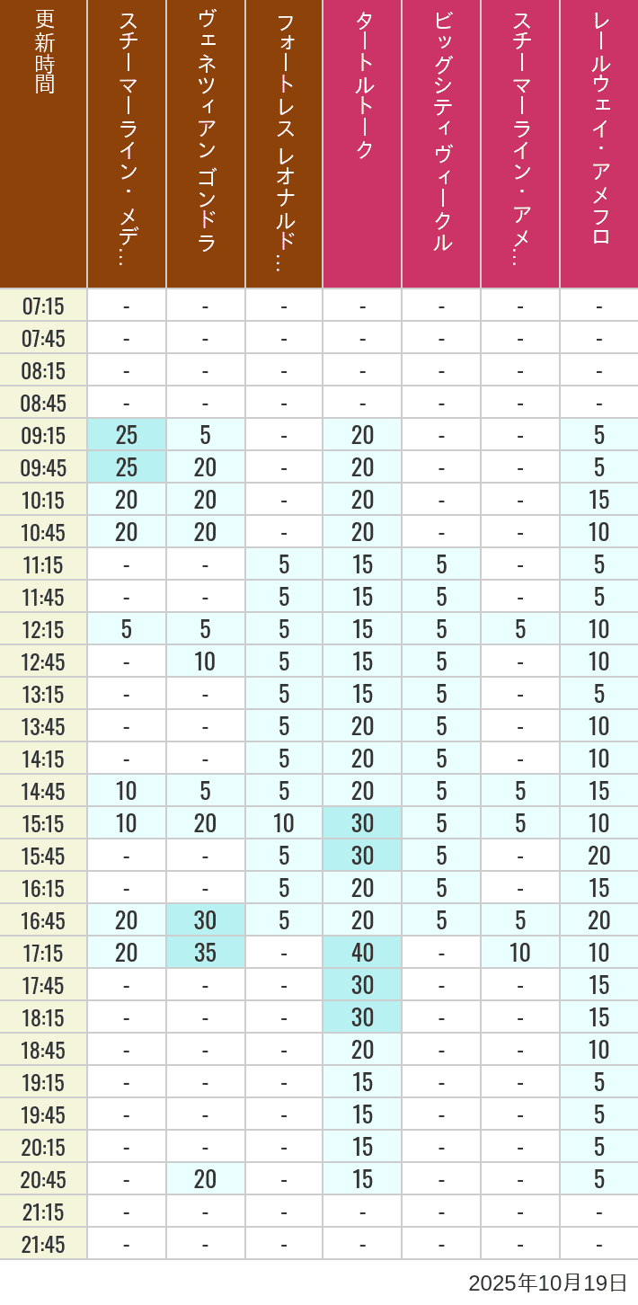 October 19, 2025, Mediterranean Harbor, American Waterfront Wait Times Table of wait times for Transit Steamer Line, Venetian Gondolas, Fortress Explorations, Big City Vehicles, Transit Steamer Line and Electric Railway on October 19, 2025, recorded by time from 7:00 am to 9:00 pm.