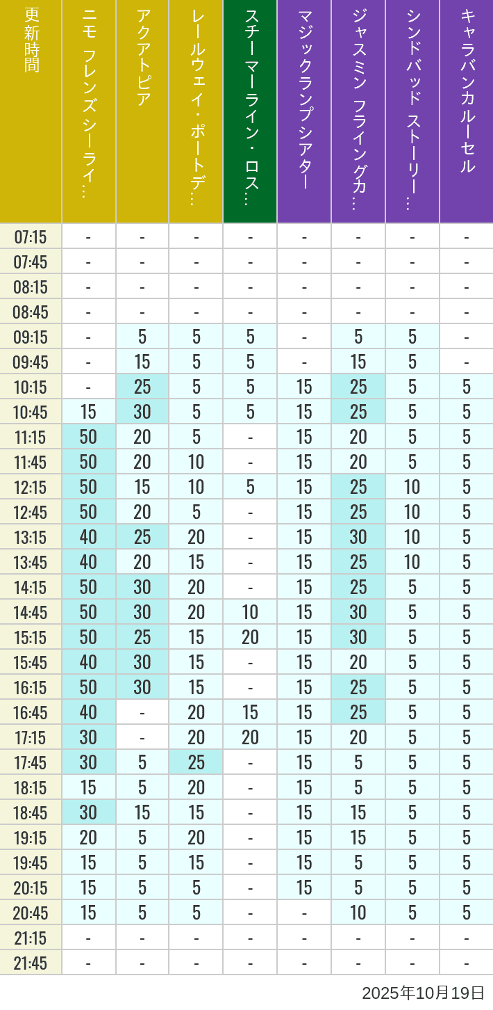 October 19, 2025, ort Discovery, Lost River Delta, Arabian Coast Wait Times Table of wait times for Aquatopia, Electric Railway, Transit Steamer Line, Jasmine's Flying Carpets, Sindbad's Storybook Voyage and Caravan Carousel on October 19, 2025, recorded by time from 7:00 am to 9:00 pm.