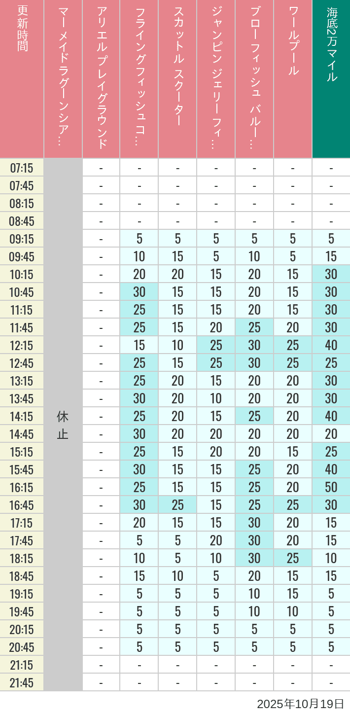 October 19, 2025, Mermaid Lagoon Wait Times Table of wait times for Mermaid Lagoon ', Ariel's Playground, Flying Fish Coaster, Scuttle's Scooters, Jumpin' Jellyfish, Balloon Race and The Whirlpool on October 19, 2025, recorded by time from 7:00 am to 9:00 pm.