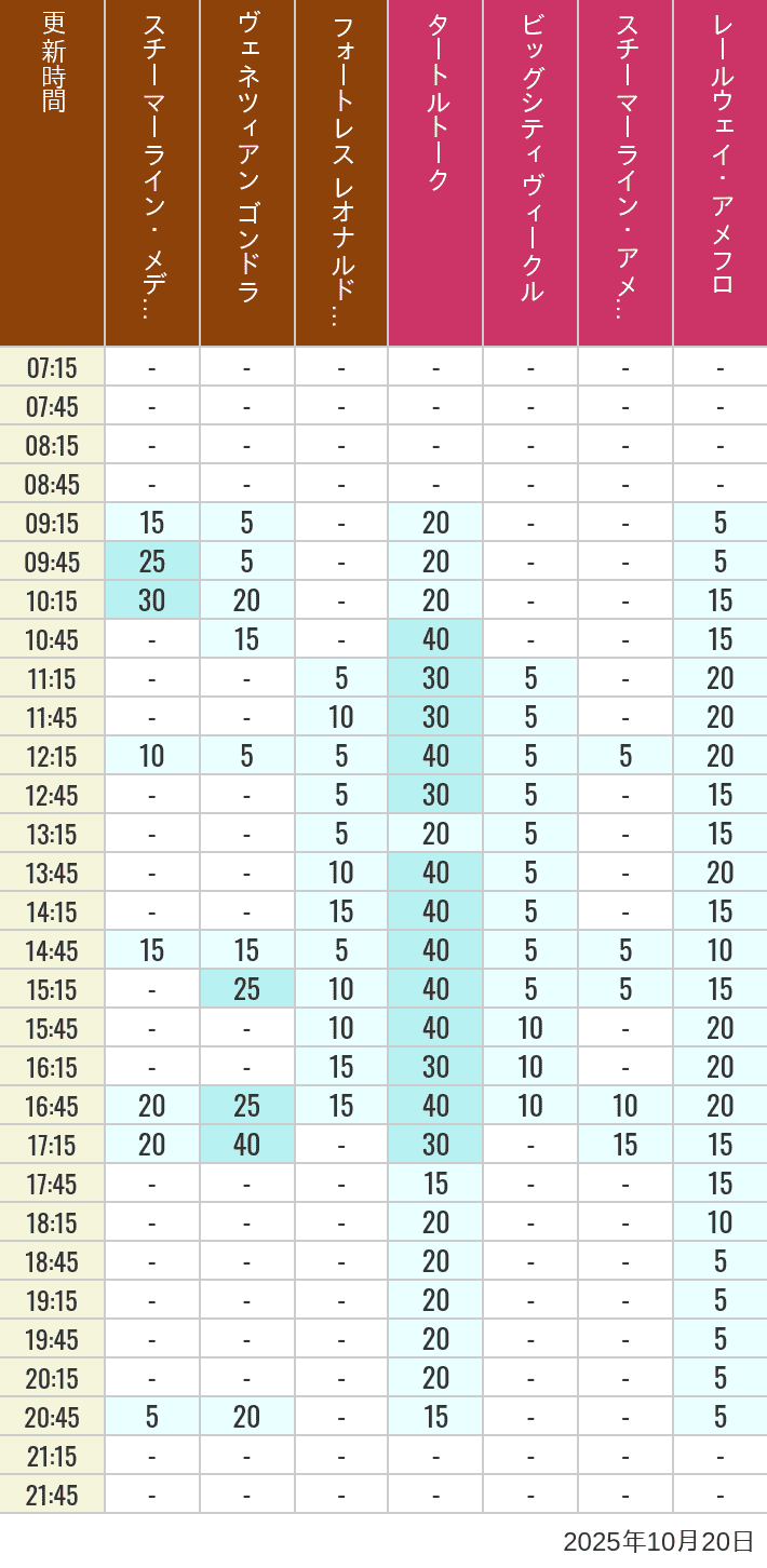 Table of wait times for Transit Steamer Line, Venetian Gondolas, Fortress Explorations, Big City Vehicles, Transit Steamer Line and Electric Railway on October 20, 2025, recorded by time from 7:00 am to 9:00 pm.