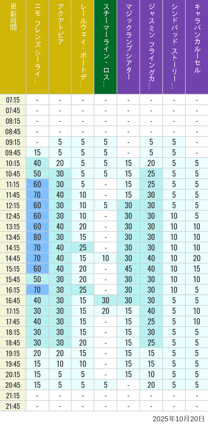 Table of wait times for Aquatopia, Electric Railway, Transit Steamer Line, Jasmine's Flying Carpets, Sindbad's Storybook Voyage and Caravan Carousel on October 20, 2025, recorded by time from 7:00 am to 9:00 pm.