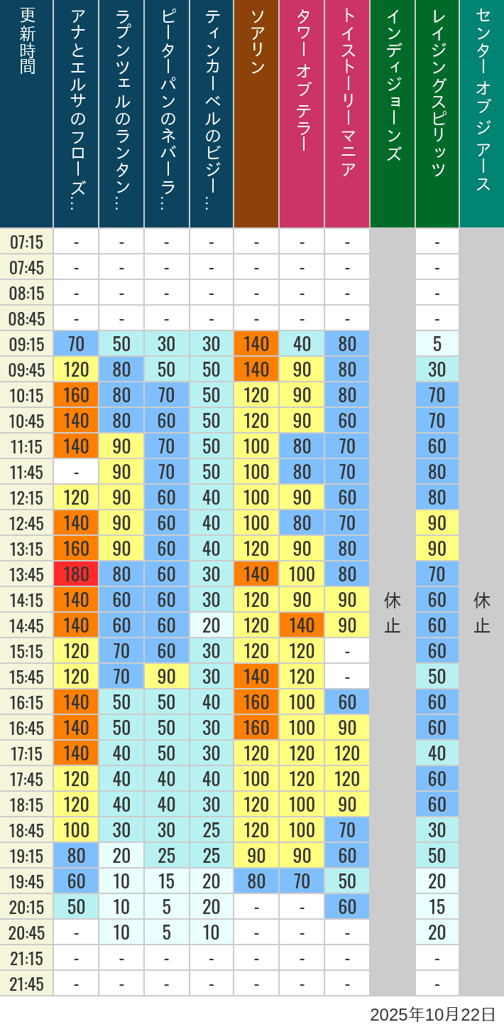 October 22, 2025, TDS Popular Attractions Wait Times Table of wait times for Soaring, Tower of Terror, Toy Story Mania, Turtle Talk, Nemo & Friends SeaRider, Indiana Jones Adventure, Raging Spirits, The Magic Lamp, Center of the Earth and 20,000 Leagues Under the Sea on October 22, 2025, recorded by time from 7:00 am to 9:00 pm.