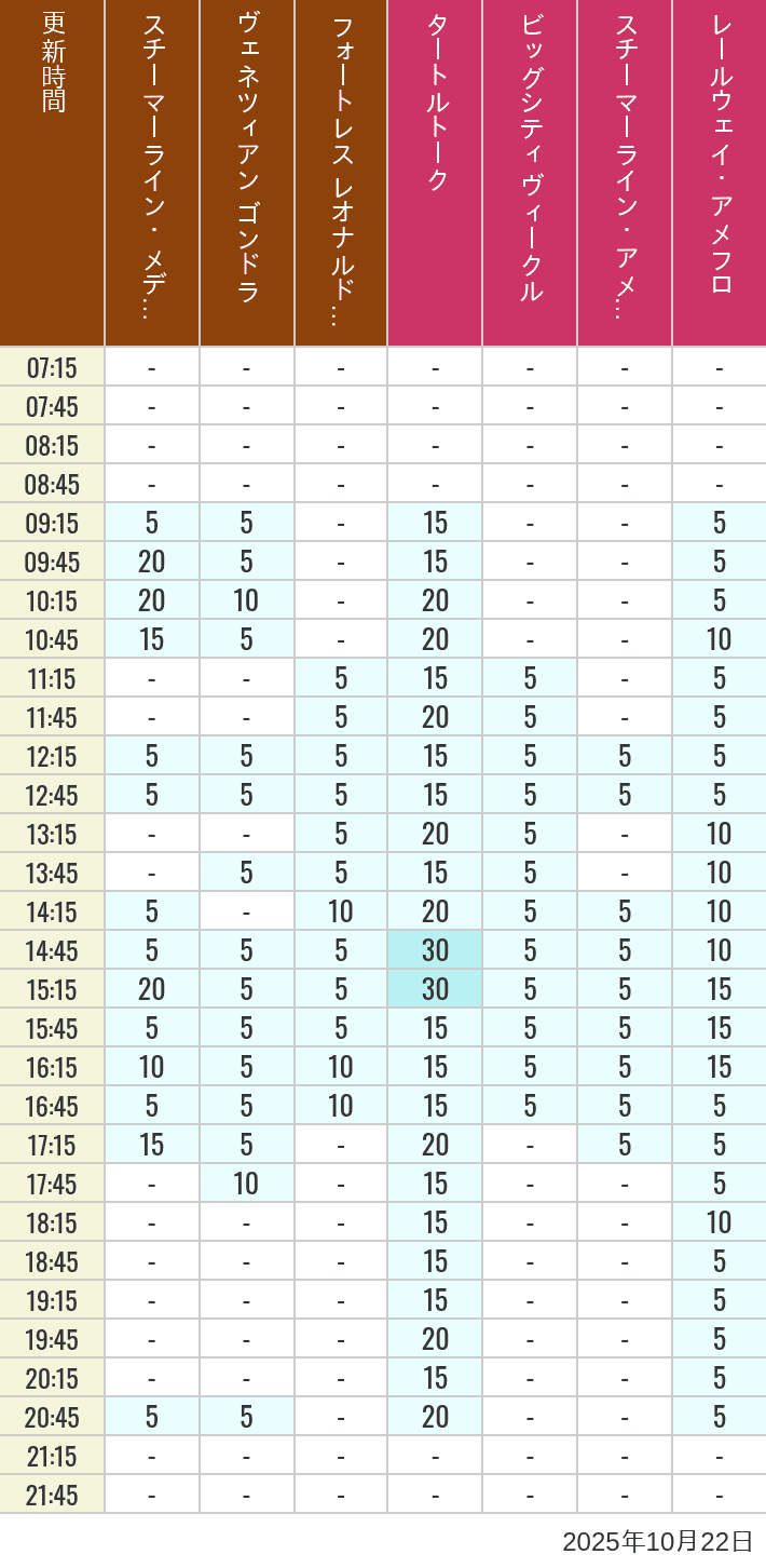 October 22, 2025, Mediterranean Harbor, American Waterfront Wait Times Table of wait times for Transit Steamer Line, Venetian Gondolas, Fortress Explorations, Big City Vehicles, Transit Steamer Line and Electric Railway on October 22, 2025, recorded by time from 7:00 am to 9:00 pm.