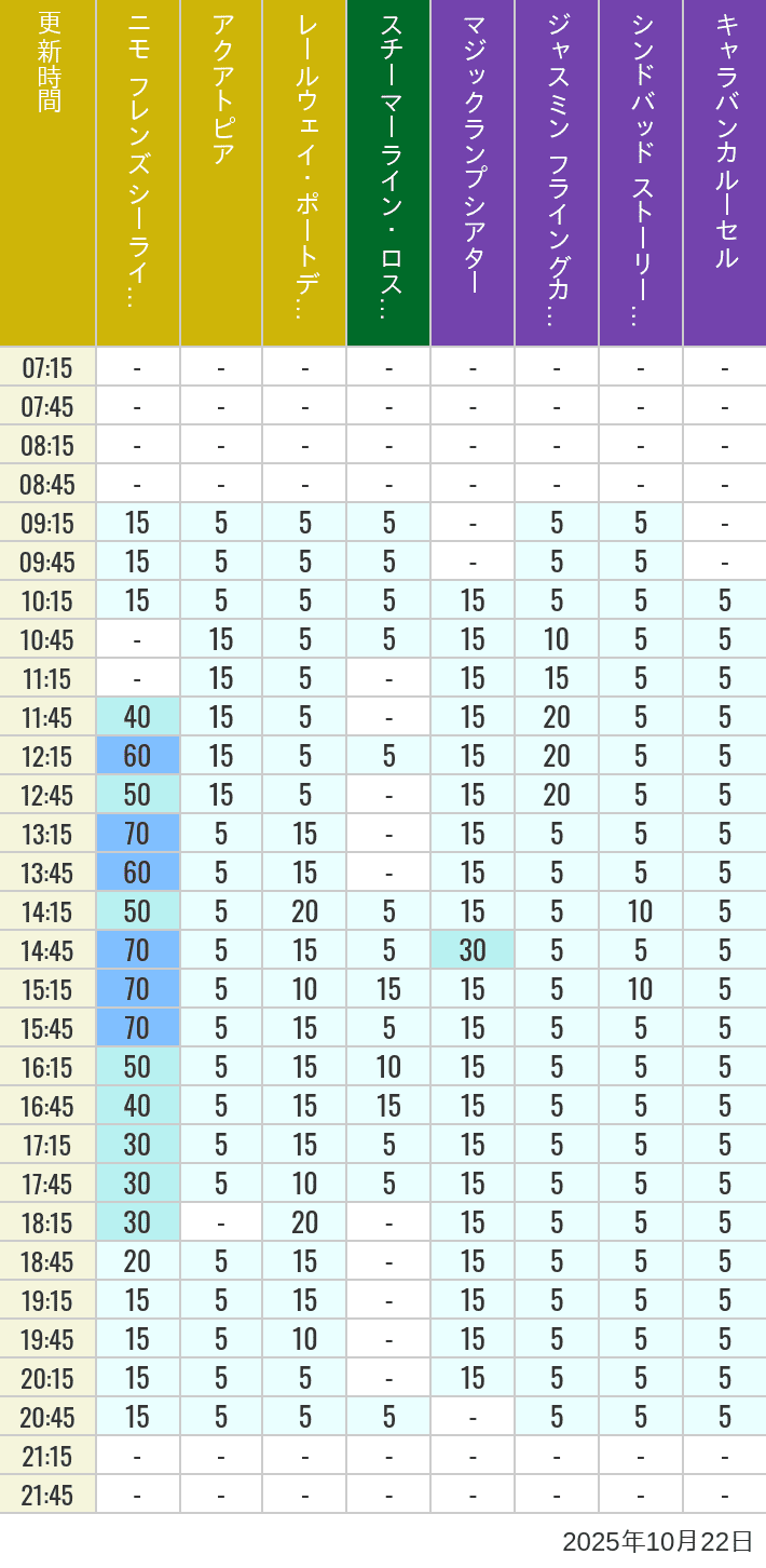 October 22, 2025, ort Discovery, Lost River Delta, Arabian Coast Wait Times Table of wait times for Aquatopia, Electric Railway, Transit Steamer Line, Jasmine's Flying Carpets, Sindbad's Storybook Voyage and Caravan Carousel on October 22, 2025, recorded by time from 7:00 am to 9:00 pm.