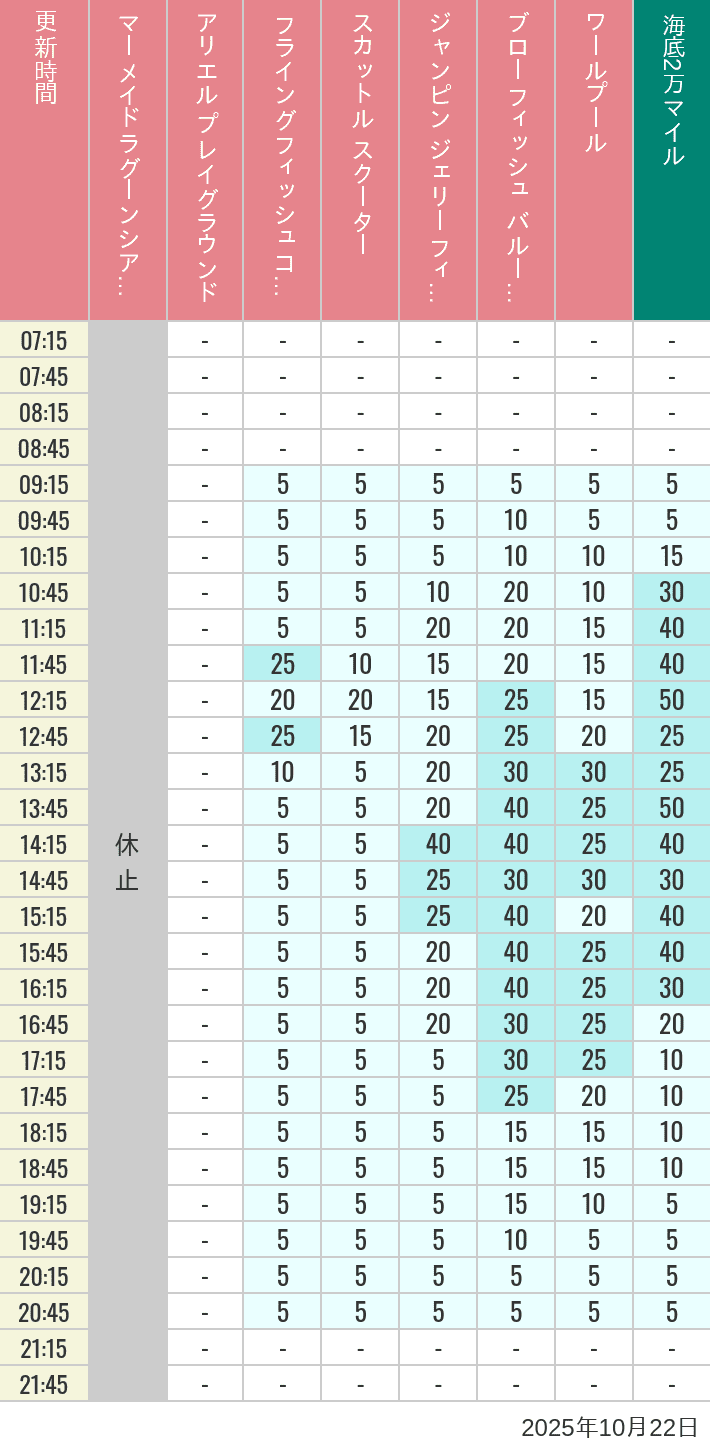 October 22, 2025, Mermaid Lagoon Wait Times Table of wait times for Mermaid Lagoon ', Ariel's Playground, Flying Fish Coaster, Scuttle's Scooters, Jumpin' Jellyfish, Balloon Race and The Whirlpool on October 22, 2025, recorded by time from 7:00 am to 9:00 pm.