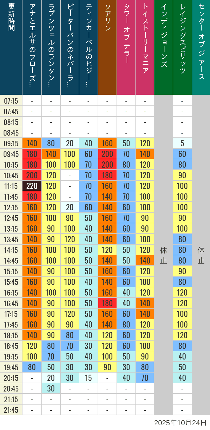 October 24, 2025, TDS Popular Attractions Wait Times Table of wait times for Soaring, Tower of Terror, Toy Story Mania, Turtle Talk, Nemo & Friends SeaRider, Indiana Jones Adventure, Raging Spirits, The Magic Lamp, Center of the Earth and 20,000 Leagues Under the Sea on October 24, 2025, recorded by time from 7:00 am to 9:00 pm.