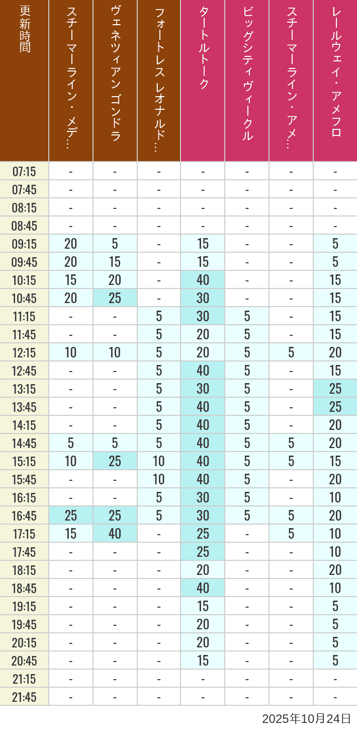 October 24, 2025, Mediterranean Harbor, American Waterfront Wait Times Table of wait times for Transit Steamer Line, Venetian Gondolas, Fortress Explorations, Big City Vehicles, Transit Steamer Line and Electric Railway on October 24, 2025, recorded by time from 7:00 am to 9:00 pm.