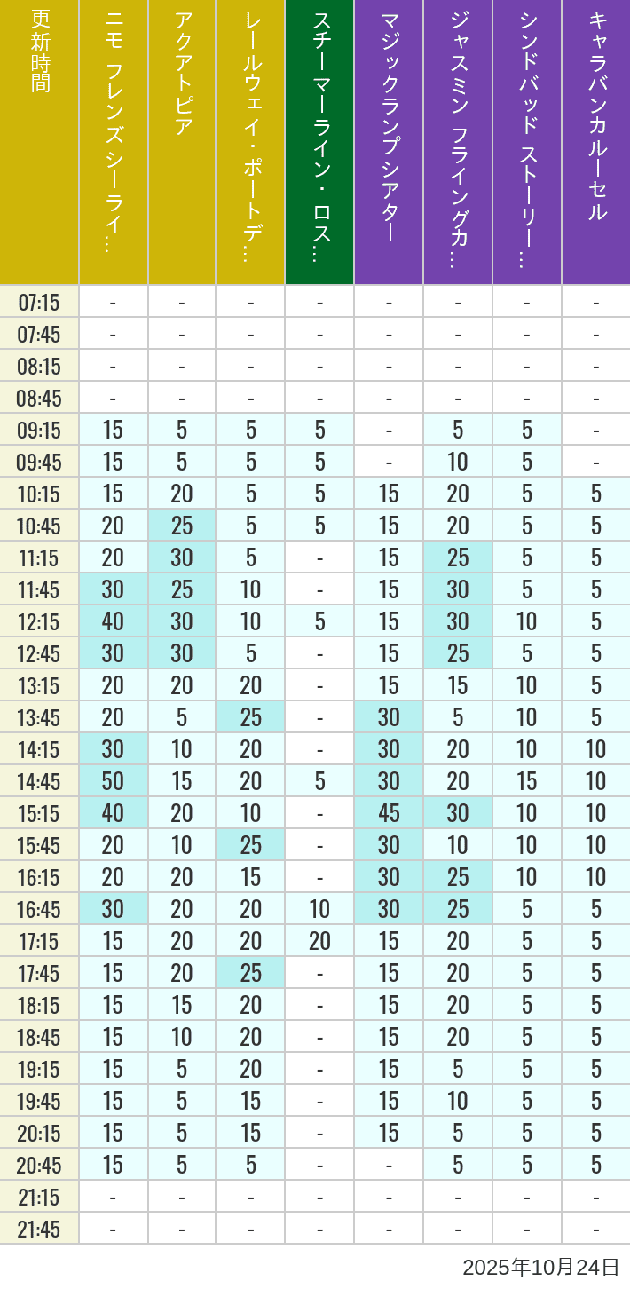 October 24, 2025, ort Discovery, Lost River Delta, Arabian Coast Wait Times Table of wait times for Aquatopia, Electric Railway, Transit Steamer Line, Jasmine's Flying Carpets, Sindbad's Storybook Voyage and Caravan Carousel on October 24, 2025, recorded by time from 7:00 am to 9:00 pm.
