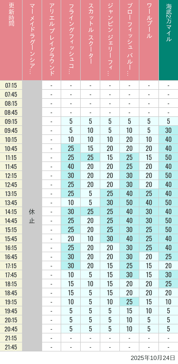 October 24, 2025, Mermaid Lagoon Wait Times Table of wait times for Mermaid Lagoon ', Ariel's Playground, Flying Fish Coaster, Scuttle's Scooters, Jumpin' Jellyfish, Balloon Race and The Whirlpool on October 24, 2025, recorded by time from 7:00 am to 9:00 pm.