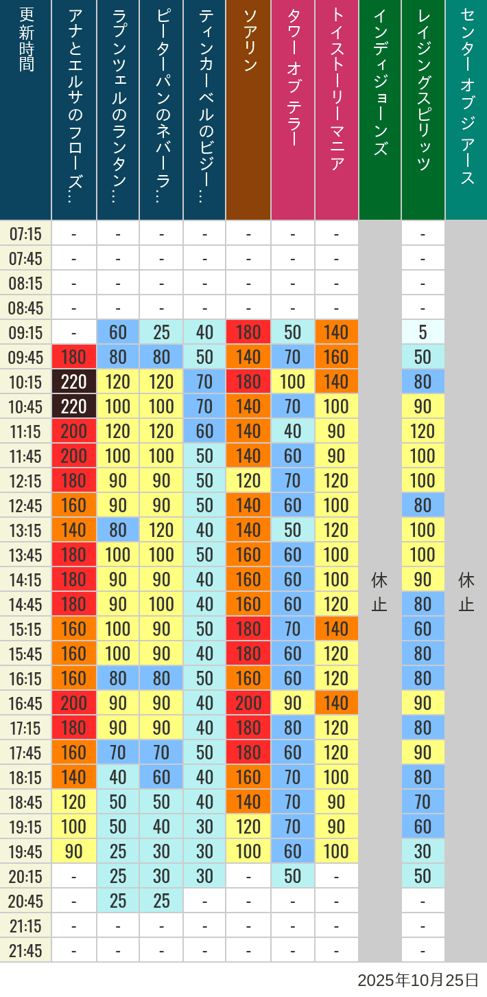 October 25, 2025, TDS Popular Attractions Wait Times Table of wait times for Soaring, Tower of Terror, Toy Story Mania, Turtle Talk, Nemo & Friends SeaRider, Indiana Jones Adventure, Raging Spirits, The Magic Lamp, Center of the Earth and 20,000 Leagues Under the Sea on October 25, 2025, recorded by time from 7:00 am to 9:00 pm.