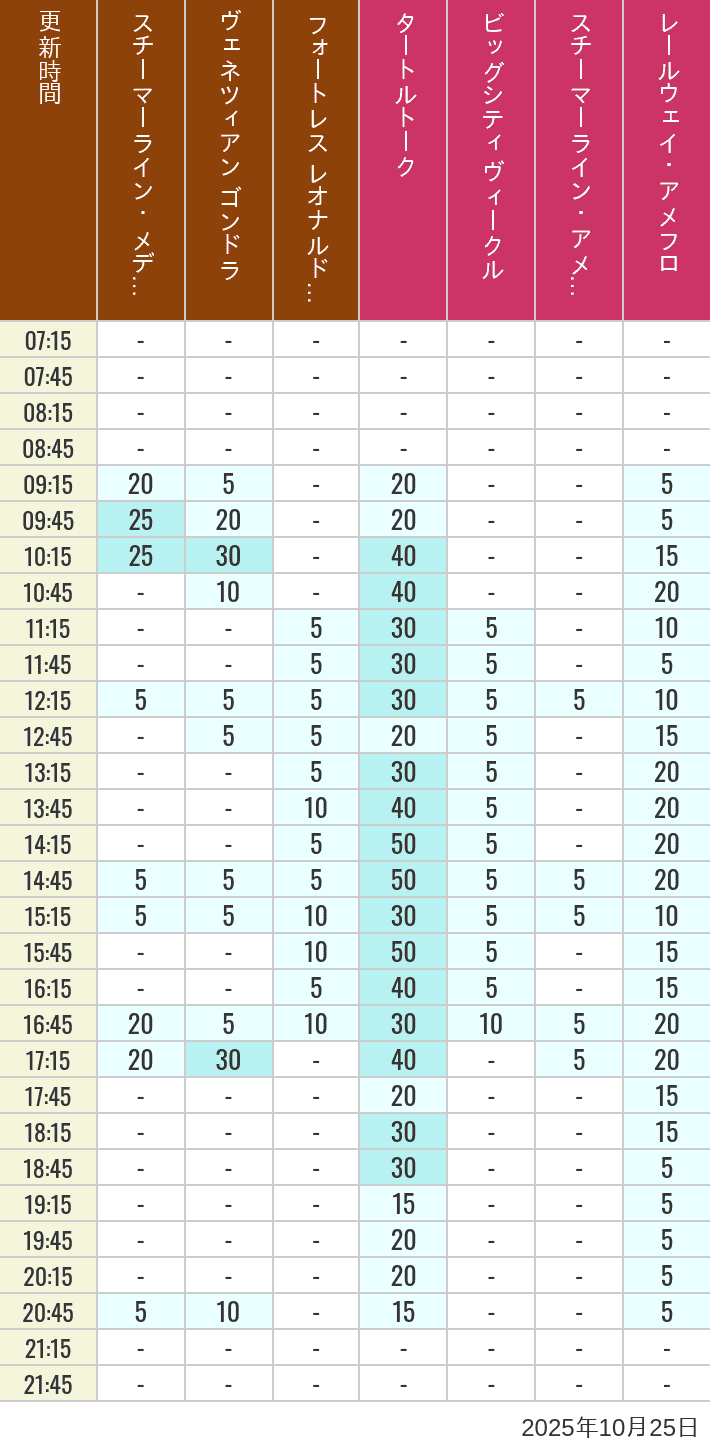 October 25, 2025, Mediterranean Harbor, American Waterfront Wait Times Table of wait times for Transit Steamer Line, Venetian Gondolas, Fortress Explorations, Big City Vehicles, Transit Steamer Line and Electric Railway on October 25, 2025, recorded by time from 7:00 am to 9:00 pm.