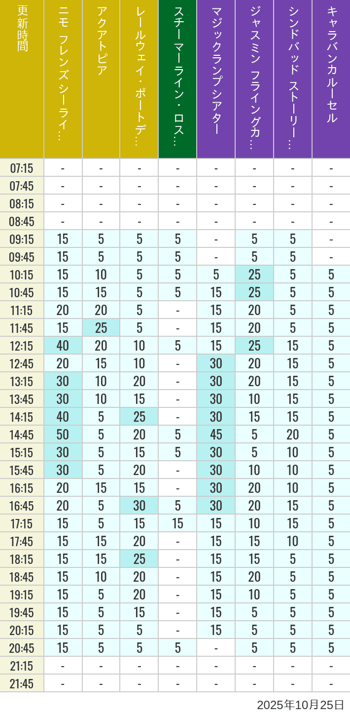 October 25, 2025, ort Discovery, Lost River Delta, Arabian Coast Wait Times Table of wait times for Aquatopia, Electric Railway, Transit Steamer Line, Jasmine's Flying Carpets, Sindbad's Storybook Voyage and Caravan Carousel on October 25, 2025, recorded by time from 7:00 am to 9:00 pm.