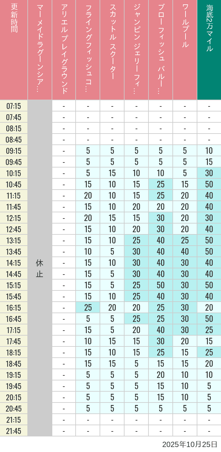 October 25, 2025, Mermaid Lagoon Wait Times Table of wait times for Mermaid Lagoon ', Ariel's Playground, Flying Fish Coaster, Scuttle's Scooters, Jumpin' Jellyfish, Balloon Race and The Whirlpool on October 25, 2025, recorded by time from 7:00 am to 9:00 pm.