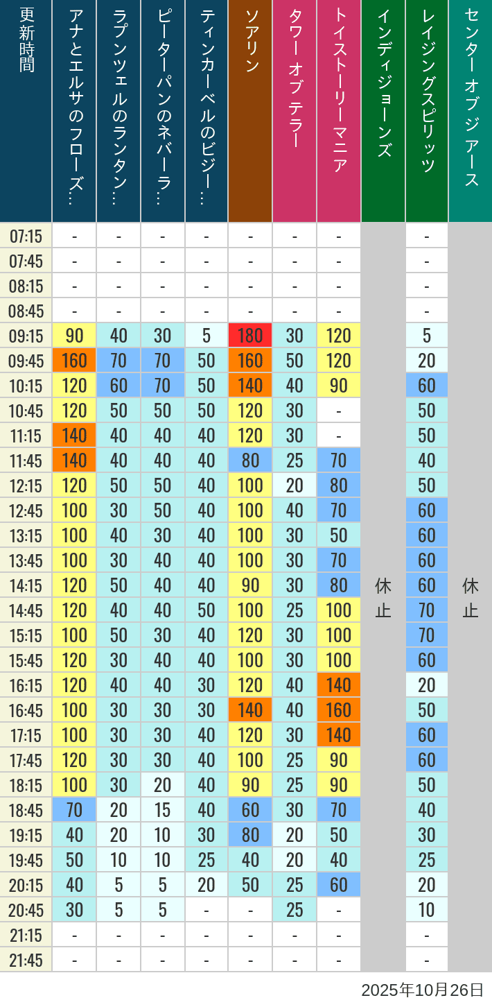 October 26, 2025, TDS Popular Attractions Wait Times Table of wait times for Soaring, Tower of Terror, Toy Story Mania, Turtle Talk, Nemo & Friends SeaRider, Indiana Jones Adventure, Raging Spirits, The Magic Lamp, Center of the Earth and 20,000 Leagues Under the Sea on October 26, 2025, recorded by time from 7:00 am to 9:00 pm.