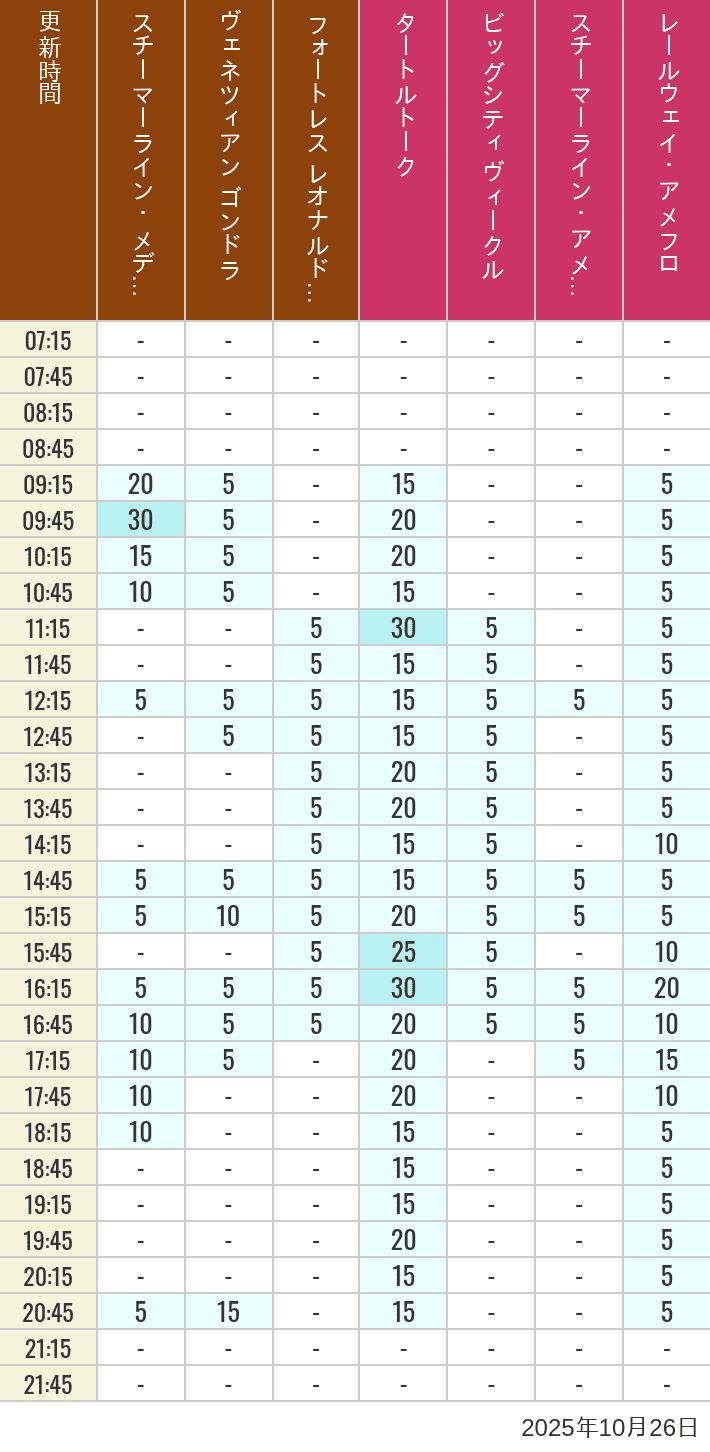 October 26, 2025, Mediterranean Harbor, American Waterfront Wait Times Table of wait times for Transit Steamer Line, Venetian Gondolas, Fortress Explorations, Big City Vehicles, Transit Steamer Line and Electric Railway on October 26, 2025, recorded by time from 7:00 am to 9:00 pm.